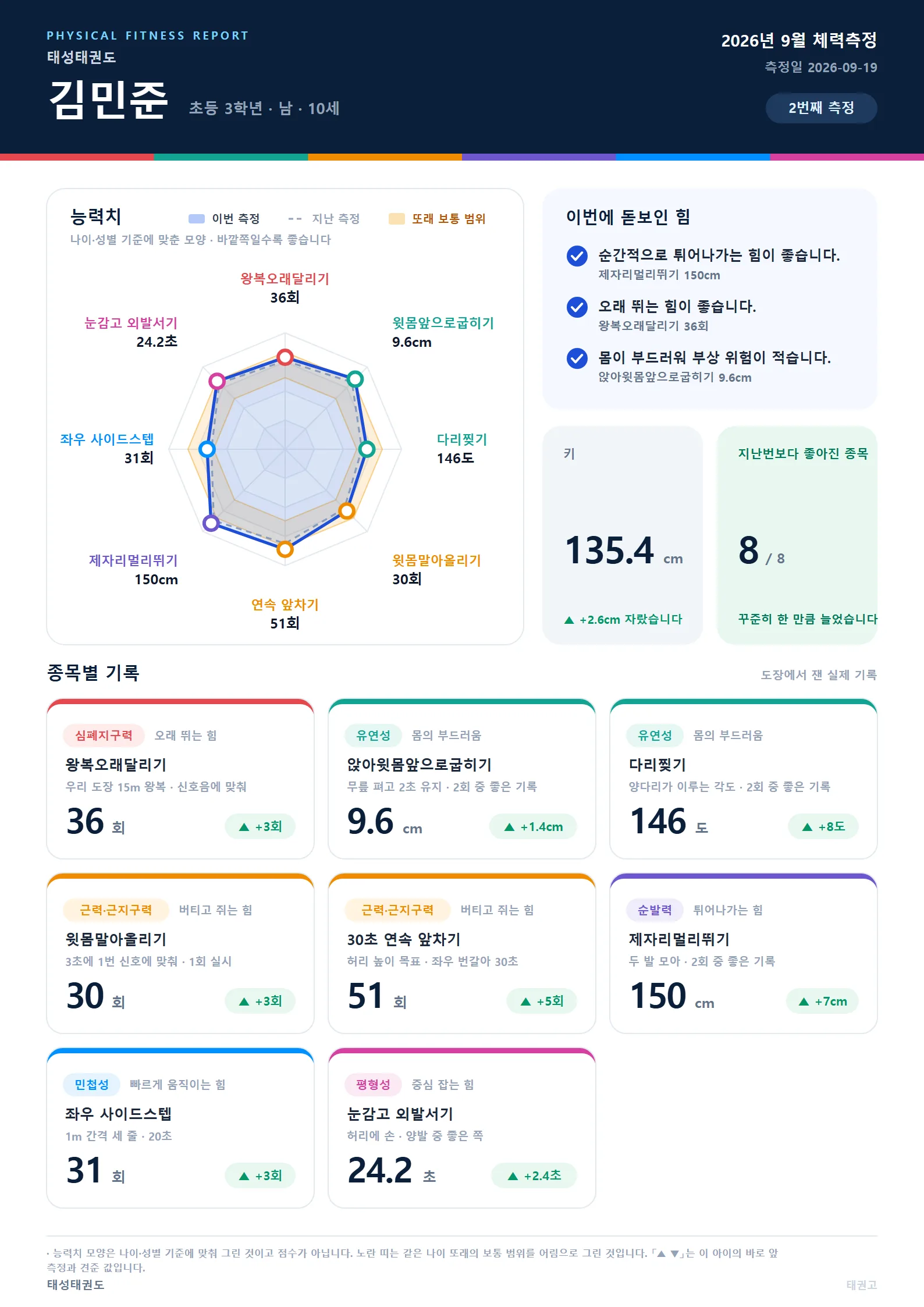 체력 리포트 앞면 — 능력치 모양, 이번에 돋보인 힘, 종목별 기록 — 학부모앱 체력 탭에 그대로 보이는 화면